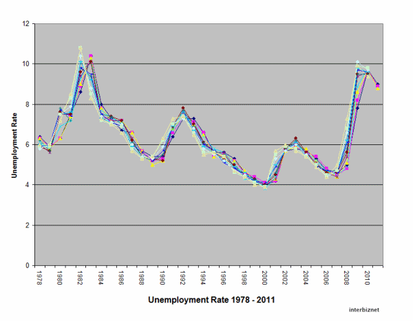 Graph of Unemployment Rate 1978 - 2011
